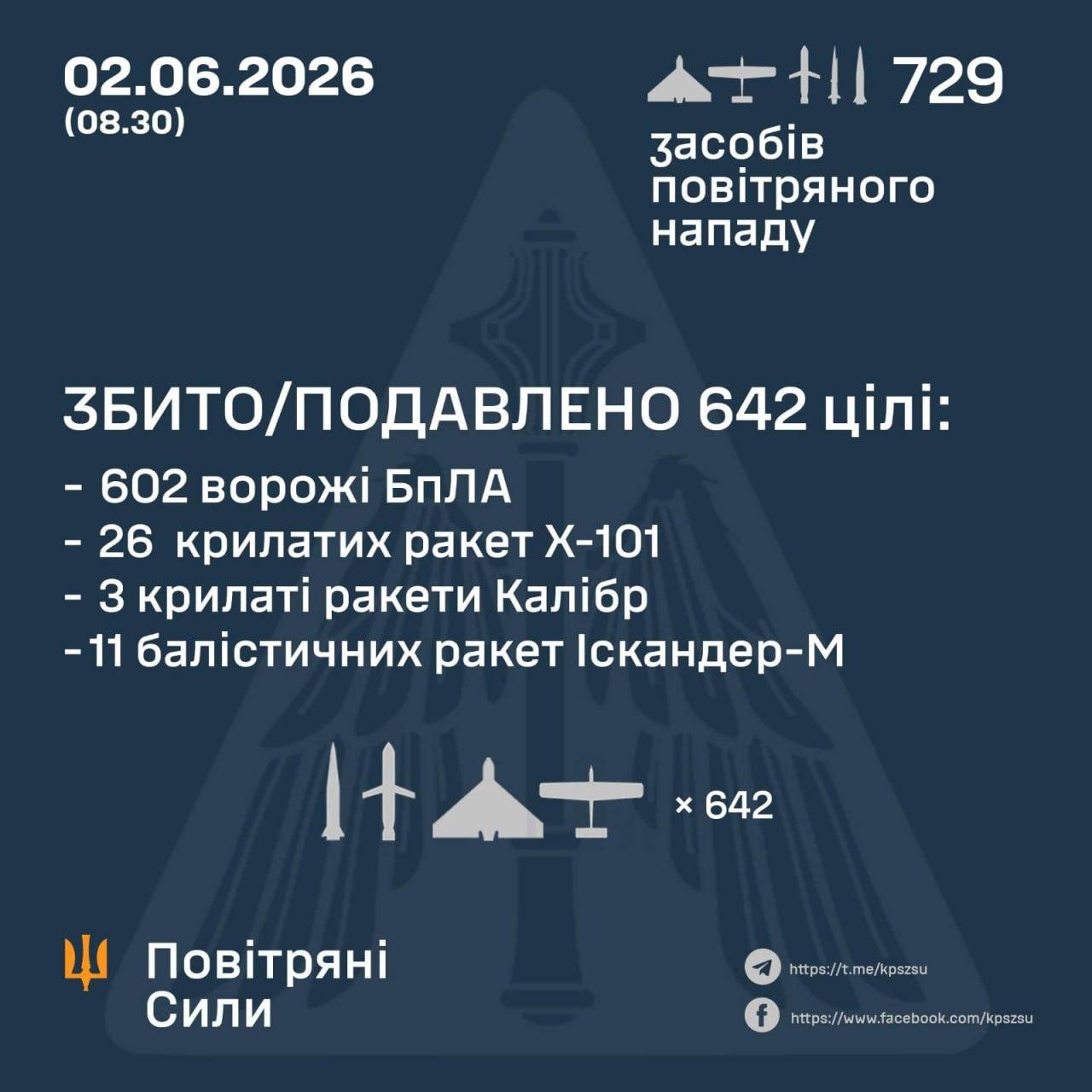 73 ракети та 656 дронів: у Повітряних силах розповіли, чим Росія била по Україні вночі