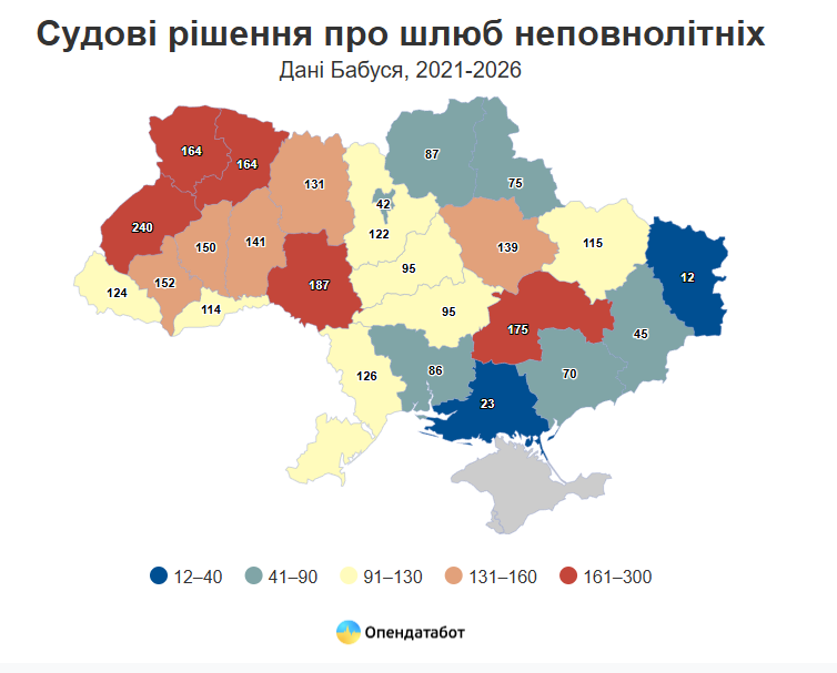 За п’ять років українські суди дозволили понад 2,8 тисячі шлюбів неповнолітнім